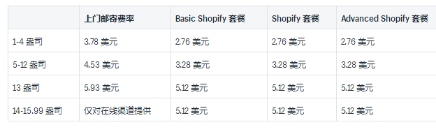 Shopify运送托运人和实例利率详细介绍：2019USPS中国和国际性托运人利率的详尽插图(5)