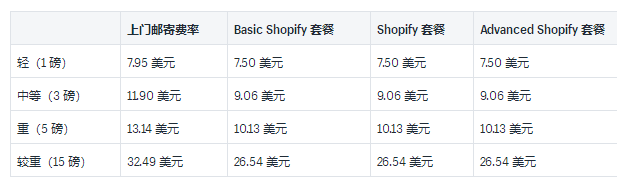Shopify运送托运人和实例利率详细介绍：2019USPS中国和国际性托运人利率的详尽插图(6)