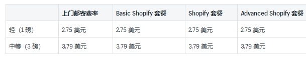 Shopify运送托运人和实例利率详细介绍：2019USPS中国和国际性托运人利率的详尽插图(7)