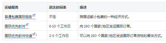 Shopify运送托运人和实例利率详细介绍：2019USPS中国和国际性托运人利率的详尽插图(8)