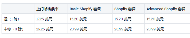 Shopify运送托运人和实例利率详细介绍：2019USPS中国和国际性托运人利率的详尽插图(9)