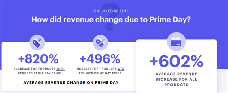2019年Prime Day 3大趋势指引你的亚马逊黑五和网一战略