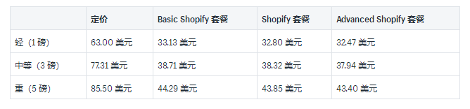 Shopify运送托运人和实例利率详细介绍：2019USP中国和国际性托运人利率的详尽插图(2)