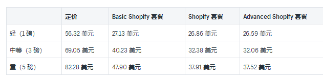 Shopify运送托运人和实例利率详细介绍：2019USP中国和国际性托运人利率的详尽插图(3)