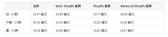 Shopify运送托运人和实例利率详细介绍：2019USP中国和国际性托运人利率的详尽插图(4)