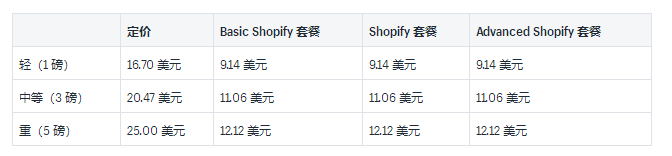 Shopify运送托运人和实例利率详细介绍：2019USP中国和国际性托运人利率的详尽插图(5)