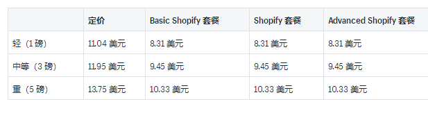 Shopify运送托运人和实例利率详细介绍：2019USP中国和国际性托运人利率的详尽插图(6)