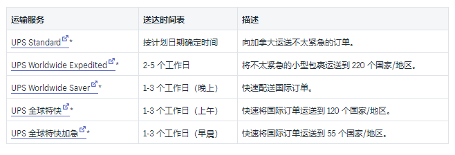 Shopify运送托运人和实例利率详细介绍：2019USP中国和国际性托运人利率的详尽插图(7)