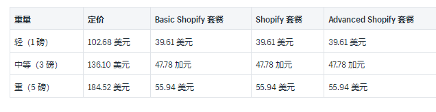 201909301509444444 - Shopify运送托运人和实例利率详细介绍：2019USP中国和国际性托运人利率的详尽