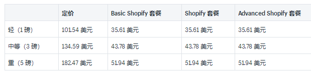 Shopify运送托运人和实例利率详细介绍：2019USP中国和国际性托运人利率的详尽插图(9)