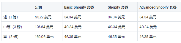 201909301512573571 - Shopify运送托运人和实例利率详细介绍：2019USP中国和国际性托运人利率的详尽