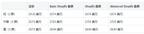 Shopify运送托运人和实例利率详细介绍：2019USP中国和国际性托运人利率的详尽插图(11)