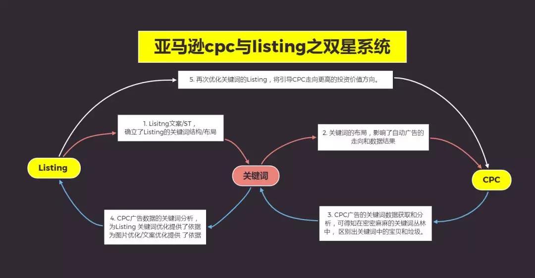 亚马逊listing与CPC之双星系统的打法！（实操方案）