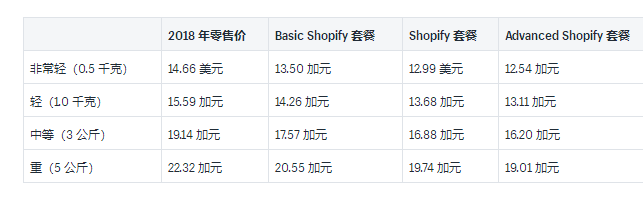Shopify运送：二零一九年加拿大邮政中国和国际性托运人利率的完整实例插图(2)