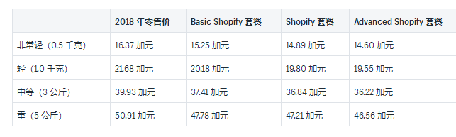 201909301628005526 - Shopify运送：二零一九年加拿大邮政中国和国际性托运人利率的完整实例