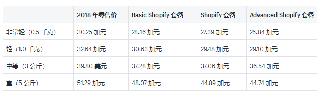 Shopify运送：二零一九年加拿大邮政中国和国际性托运人利率的完整实例插图(6)