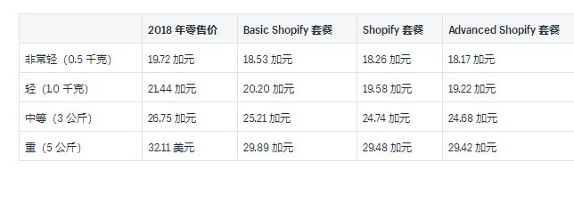 Shopify运送：二零一九年加拿大邮政中国和国际性托运人利率的完整实例插图(7)