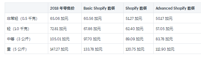 201909301630023189 - Shopify运送：二零一九年加拿大邮政中国和国际性托运人利率的完整实例
