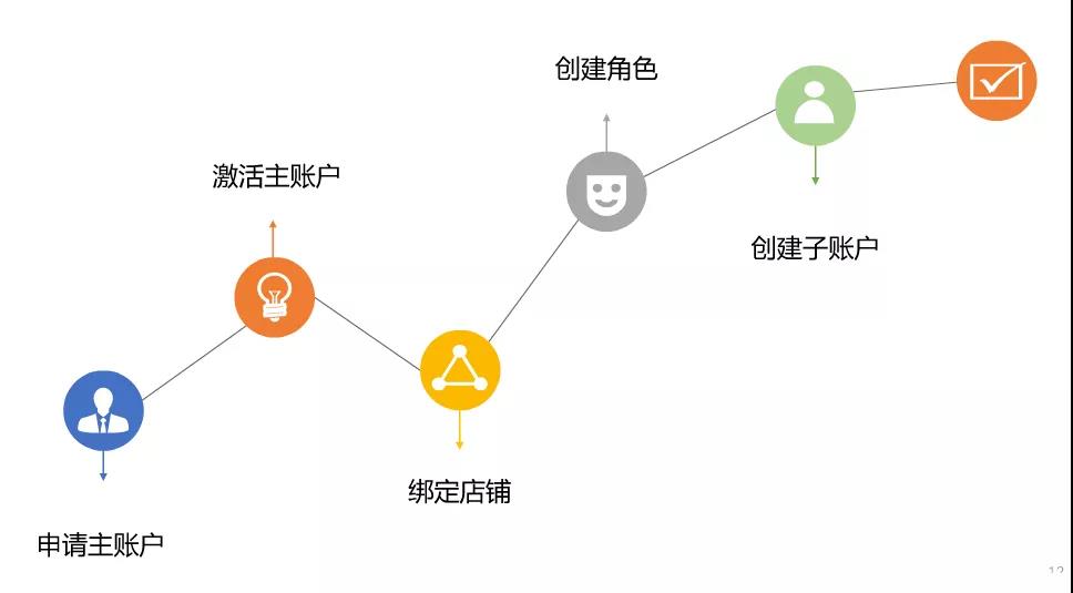 运营技巧 | 虾皮Shopee如何修改钱包密码？