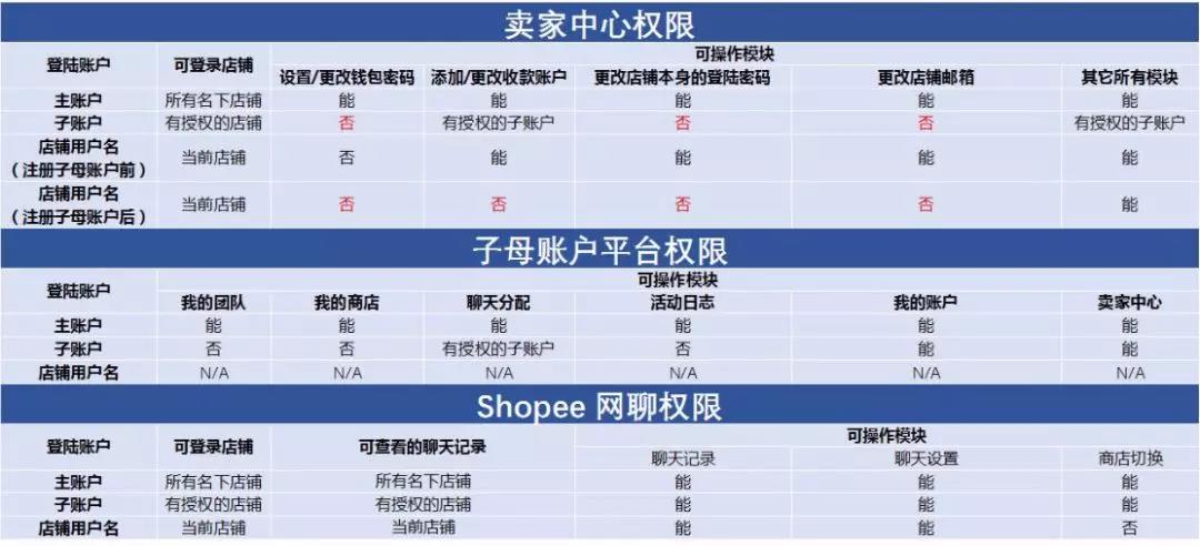 运营技巧 | 虾皮Shopee如何修改钱包密码？