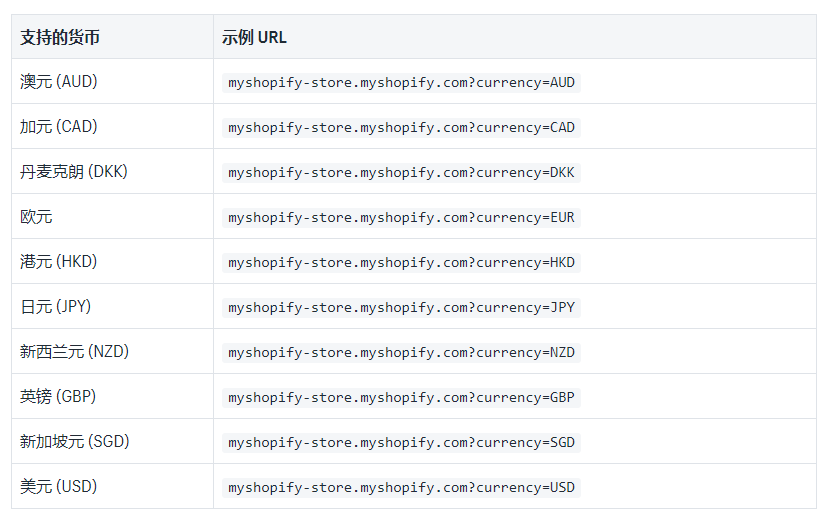 Shopify如何通过Shopify Payments测试多种货币设置