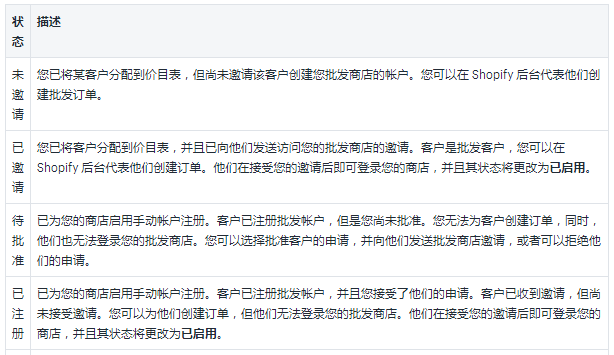Shopify批发客户添加教程及批发客户状态讲解