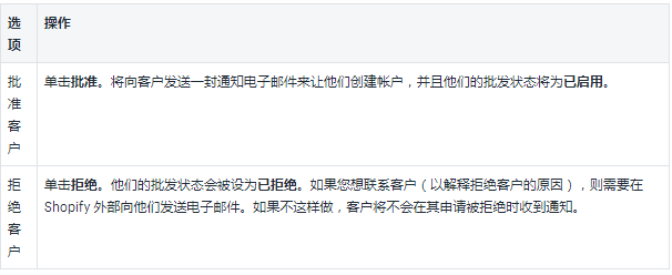 Shopify批发帐户注册教程及客户注册常见问题汇总