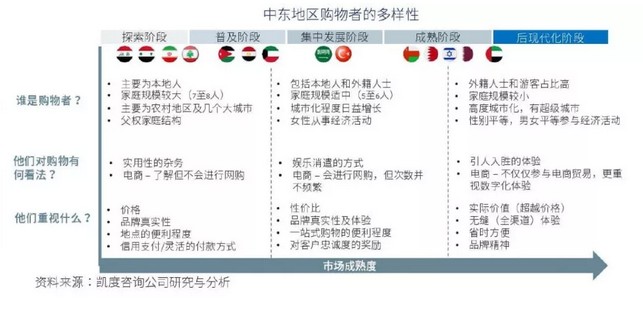 中东消费者偏爱中国商品！中国卖家如何淘金中东？