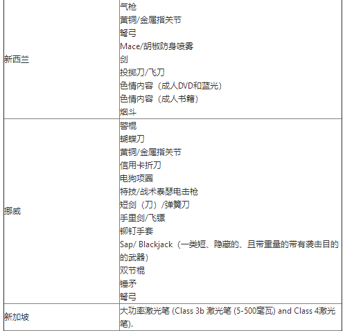Wish限制产品清单（特定国家/地区）
