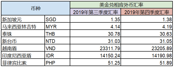Shopee 2019年第四季度购买关键字广告汇款汇率更新的通知