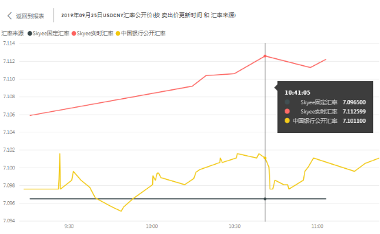 【收款推荐】Skyee换汇功能重磅上线,六大币种即时多向兑换,卖家可免费使用
