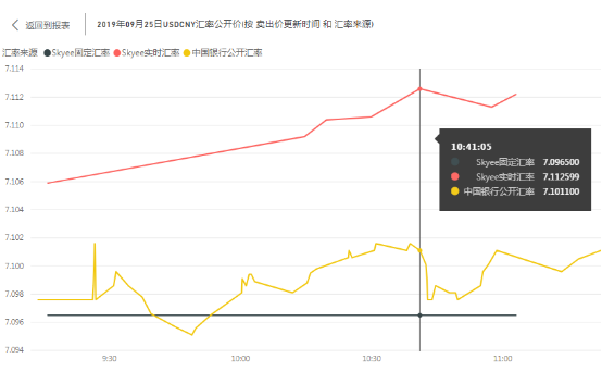 【收款推荐】Skyee换汇功能重磅上线，六大币种即时多向兑换，卖家可免费使用