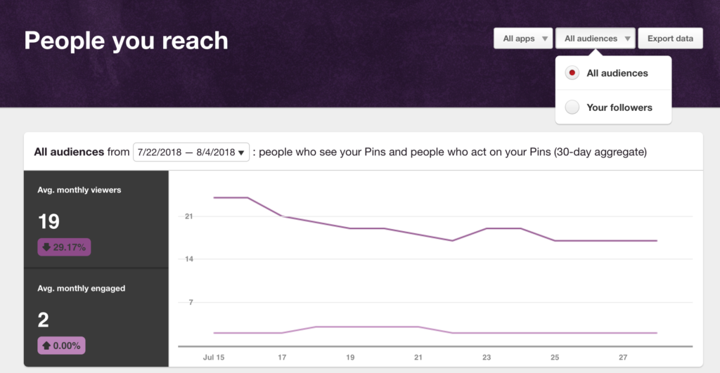 营销人员使用Pinterest Analytics能获得什么信息？如何用其提升营销效果？