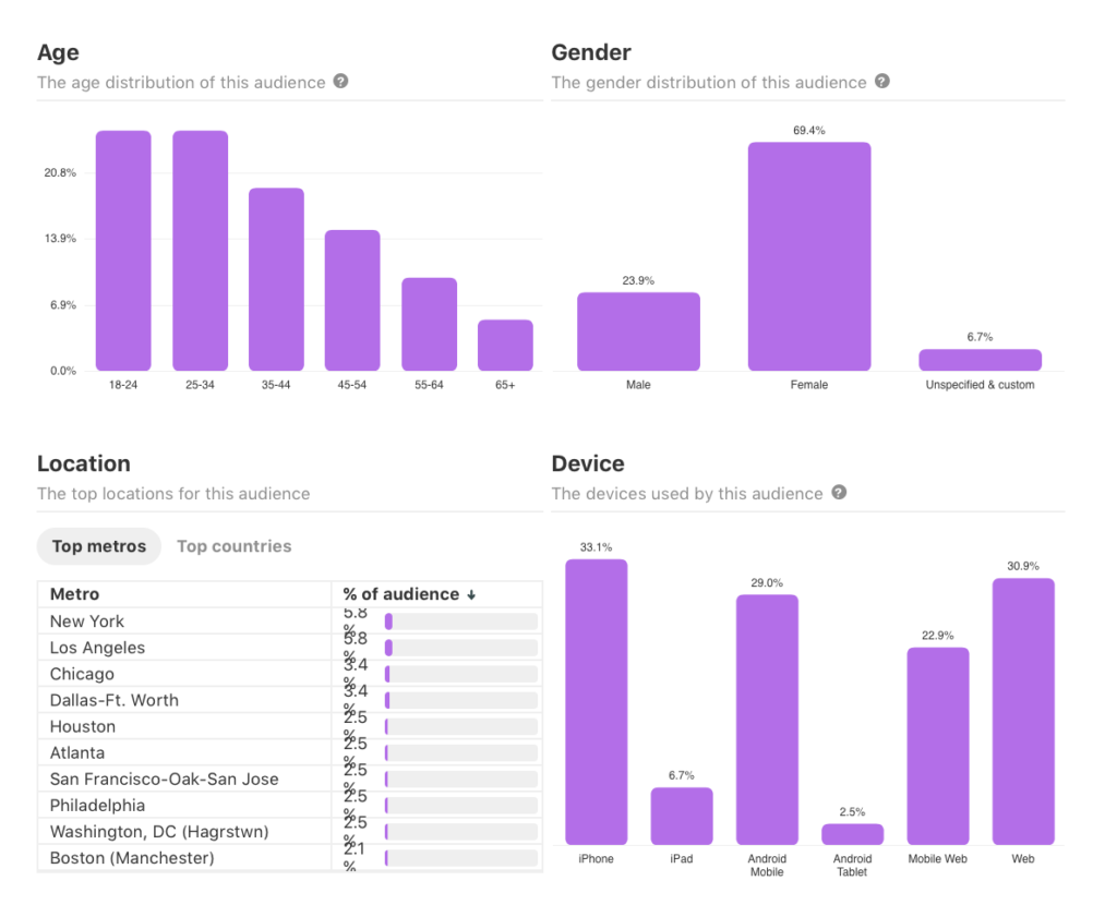 营销人员使用Pinterest Analytics能获得什么信息？如何用其提升营销效果？