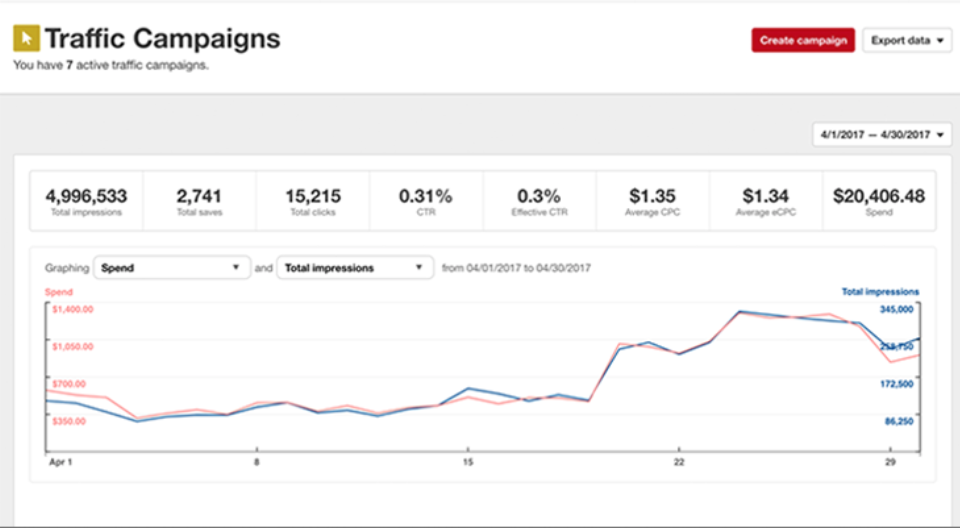 营销人员使用Pinterest Analytics能获得什么信息？如何用其提升营销效果？