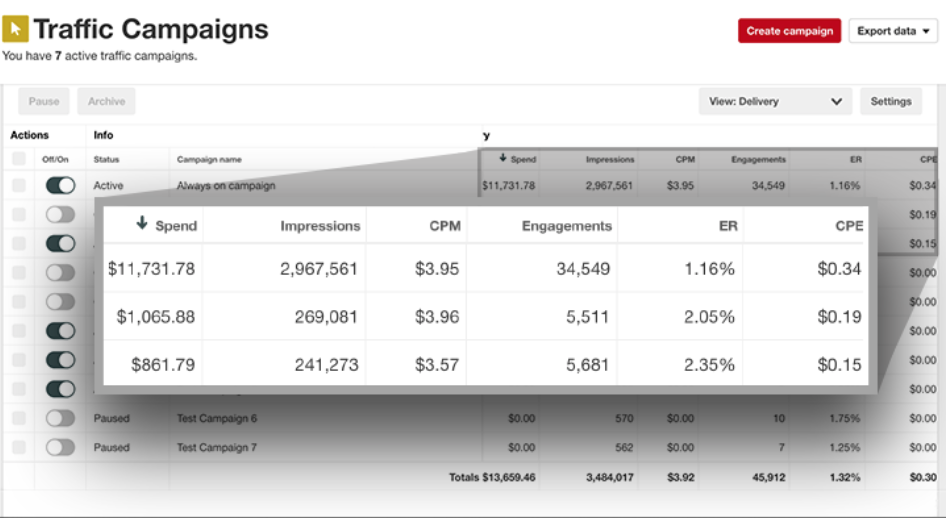 营销人员使用Pinterest Analytics能获得什么信息？如何用其提升营销效果？
