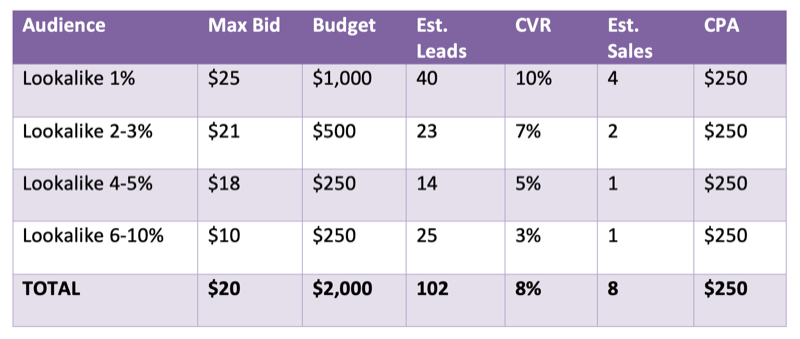 怎样设置Facebook相似受众出价上限，才能吸引更多潜在客户？