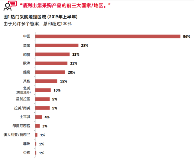 【深度】启迈QIMA发布调研报告，深度解析中美贸易战中的全球采购“变局”