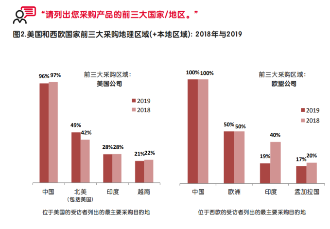 【深度】启迈QIMA发布调研报告，深度解析中美贸易战中的全球采购“变局”