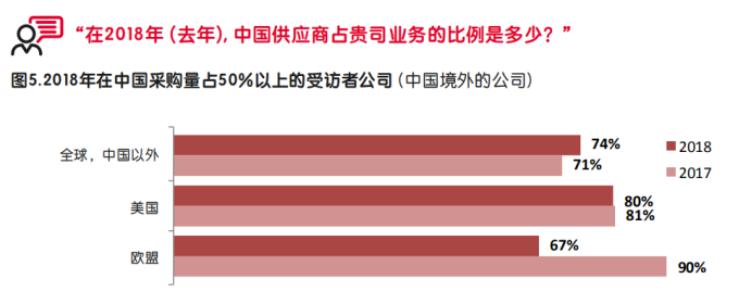 【深度】启迈QIMA发布调研报告，深度解析中美贸易战中的全球采购“变局”