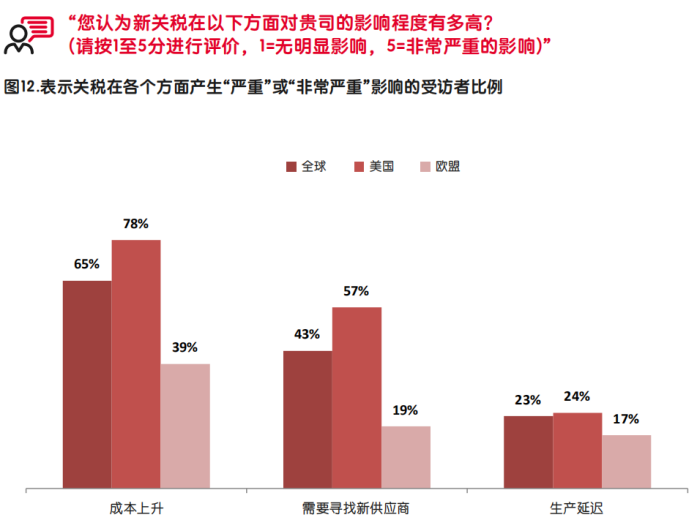 【深度】启迈QIMA发布调研报告，深度解析中美贸易战中的全球采购“变局”