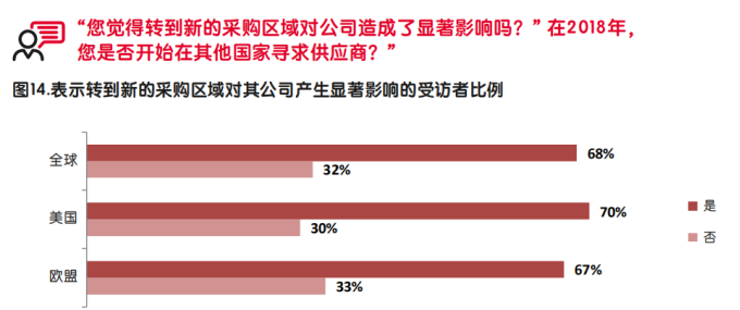 【深度】启迈QIMA发布调研报告，深度解析中美贸易战中的全球采购“变局”