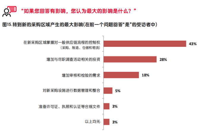 【深度】启迈QIMA发布调研报告，深度解析中美贸易战中的全球采购“变局”