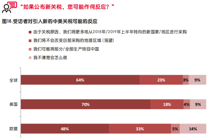 【深度】启迈QIMA发布调研报告，深度解析中美贸易战中的全球采购“变局”