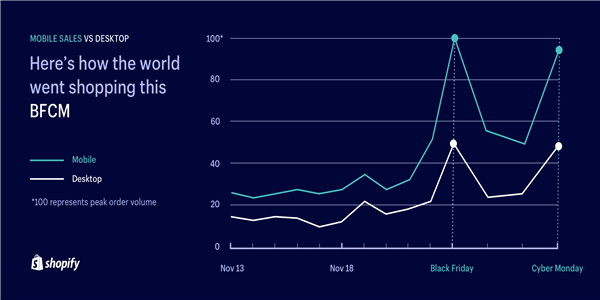 Shopify卖家如何评估自家“黑五”“网一”的备战进度条？你需要做好这27点