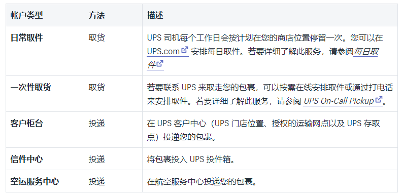 Shopify应用UPS激话运送详细介绍插图(1)