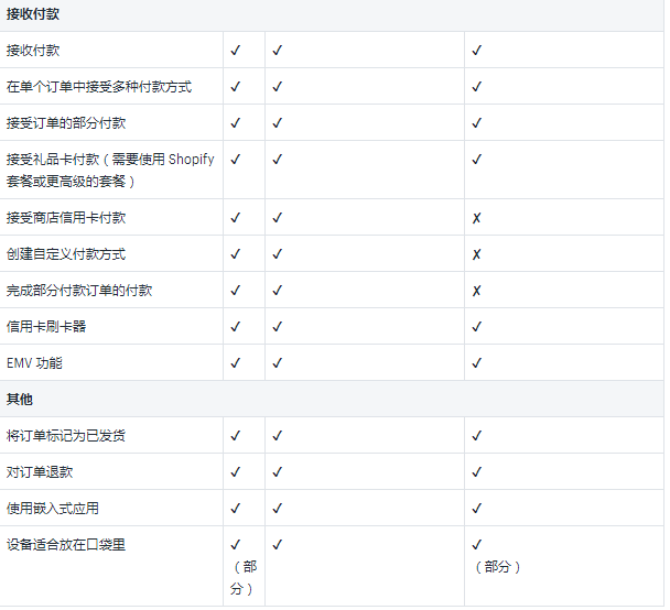 Shopify线下销售概述，Shopify POS 基本功能介绍
