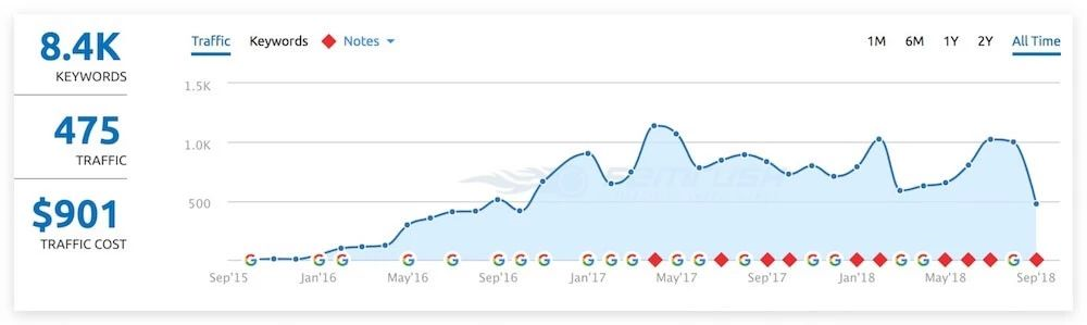 WordPress杀毒全攻略，这篇文章可以帮你节省245刀