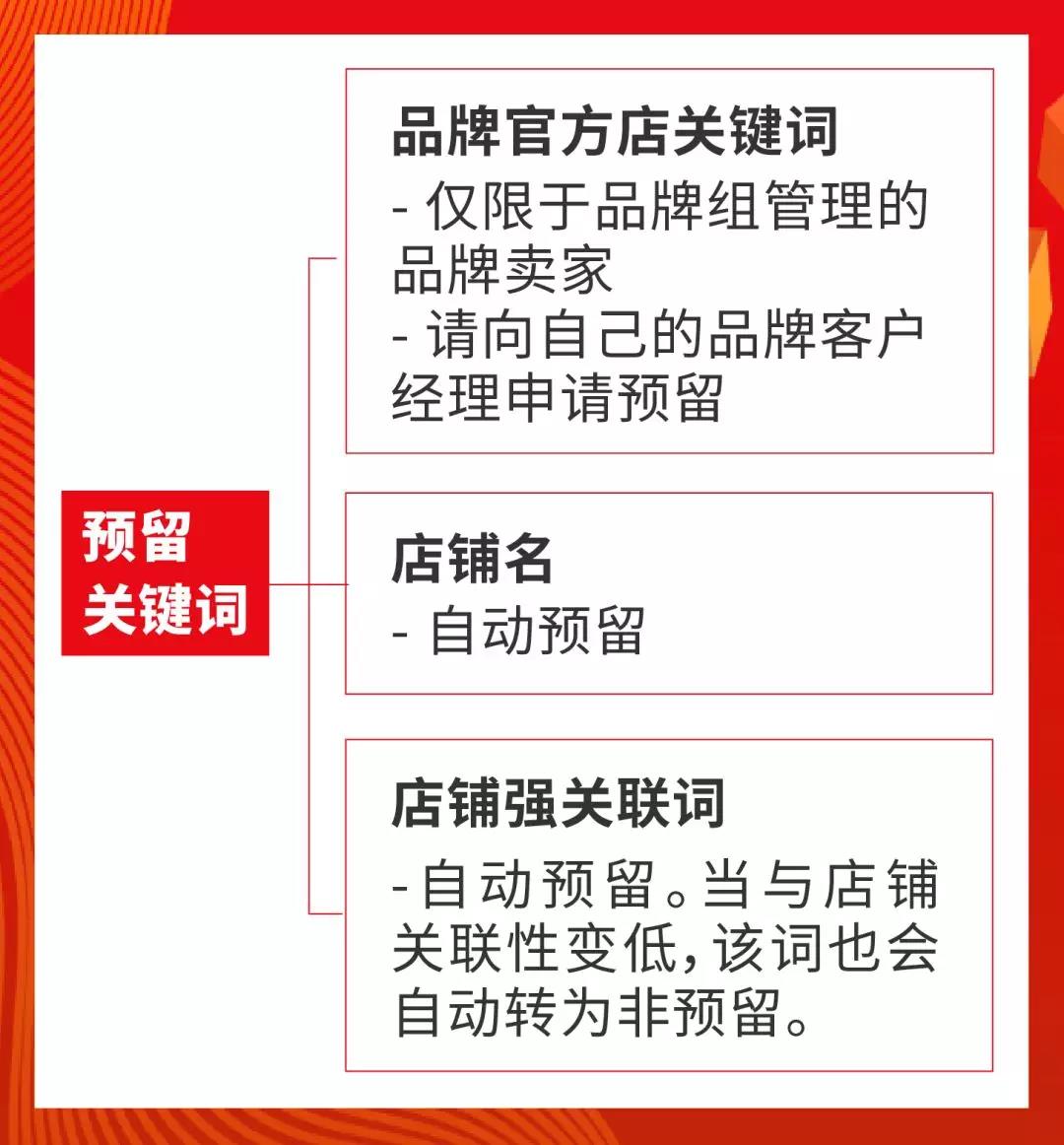 Shopee商店广告功能新上线,超强曝光让店铺荣登C位!