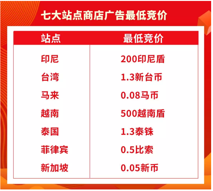 Shopee商店广告功能新上线,超强曝光让店铺荣登C位!